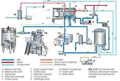 Uht Milk Processing Complete Plant Voltage Phase At Rs In