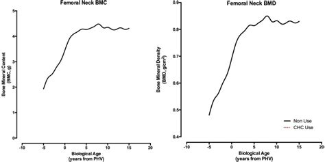 Predicted Femoral Neck Bone Mineral Content Bmc And Areal Bone