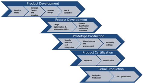 Process Engineering - RED Consulting GmbH