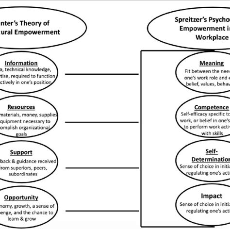 Kanters Theory Of Structural Empowerment And Spreitzers Psychological