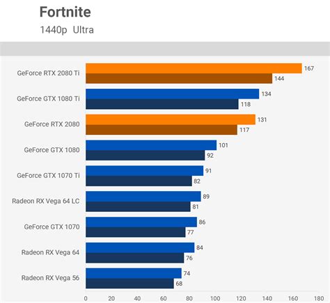 Geforce Rtx 2080 Ti And Geforce Rtx 2080 Fps Sur Fortnite