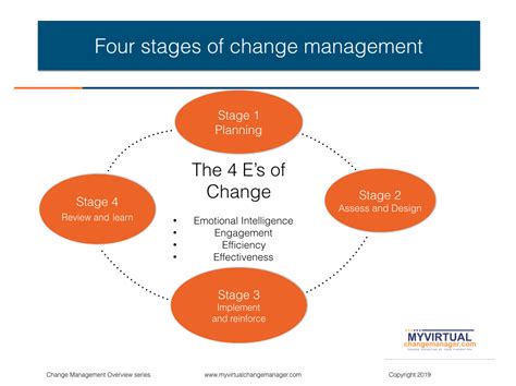 Access The Latest Tools And Techniques In Change Management