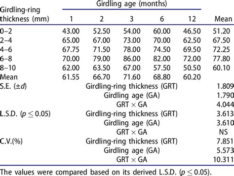 Effect Of Girdling Age And Girdling Ring Thickness On Graft Suc Cess