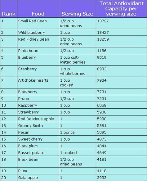 The best source of antioxidants is going to be fresh, unprocessed foods. List of antioxidants in food - Wikiwand