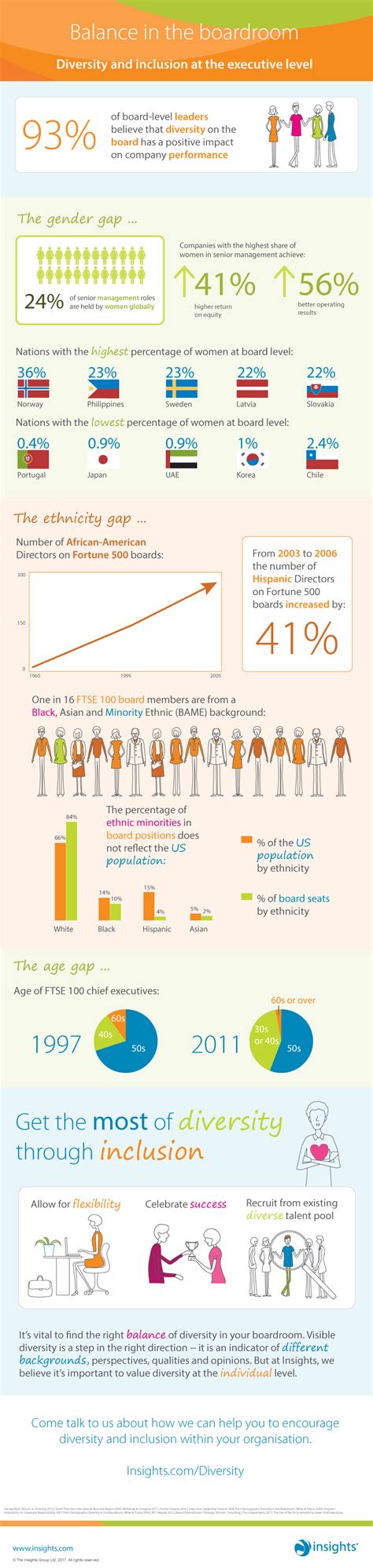 diversity and inclusion infographic insights