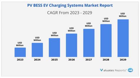 Pv Bess Ev Charging Systems Market Research Report 2023