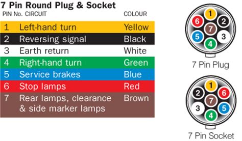 Symbols that represent the constituents inside. Australian Trailer Plug and Socket Pinout Wiring 7 pin Flat and Round - Find Thingy