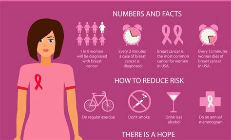 Importance Of Early Diagnosis Of Breast Cancer New York Gal