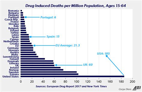 Newsalert Chart Of The Day Drug Overdose Deaths Per Million Persons Can The Us Learn