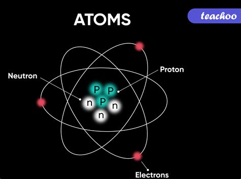 What Is Atom How Does It Exist And It S Symbols Teachoo