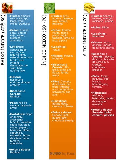 Índice Glicêmico Dos Alimentos Tabela Completa Mundoboaforma