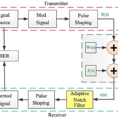 Signal Model Of The Transmitted And Received Signals Block Diagram