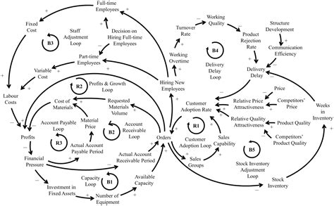 19 Causal Loop Diagramming Brookesang