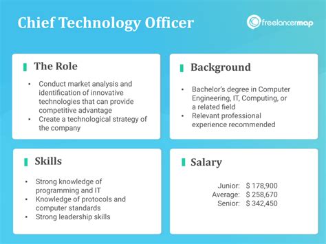 What Does A Chief Technology Officer Cto Do It Profiles Career