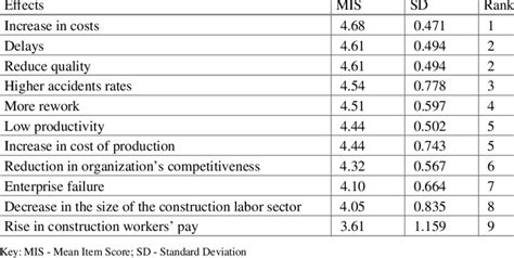 effects of skills shortages in the construction industry download table