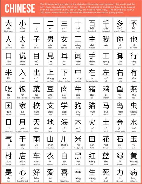 100 Basic Chinese Characters Chinese Language Learning Basic Chinese
