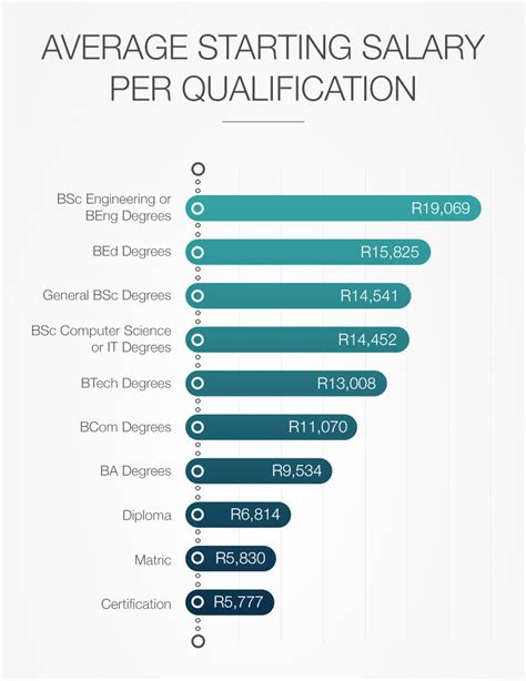 Sa Degrees With The Highest Starting Salaries