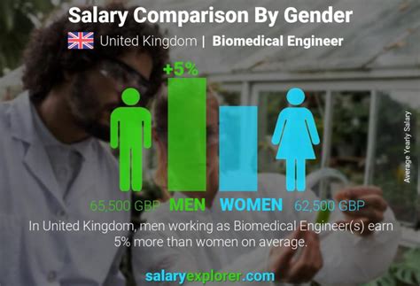 Biomedical Engineer Average Salary In United Kingdom 2023 The