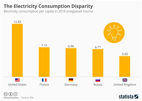 Chart The Electricity Consumption Disparity Statista
