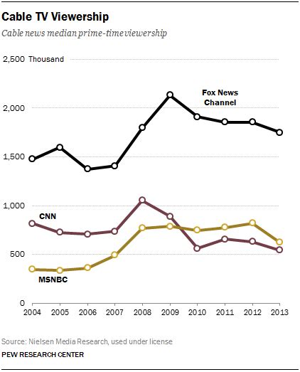 State Of The News Media 2014 Key Indicators Pew Research Center