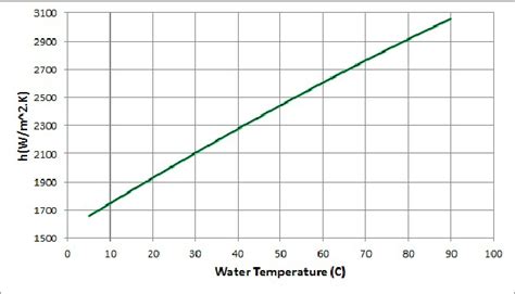 Water Convection Coefficient In Function Of Temperature For D Cm Download Scientific