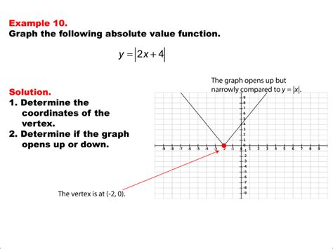 Math Example Absolute Value Functions Example 10 Media4math