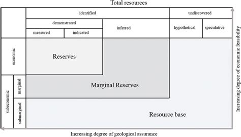 Classification Of Mineral Resources Based On Mckelvey 1974