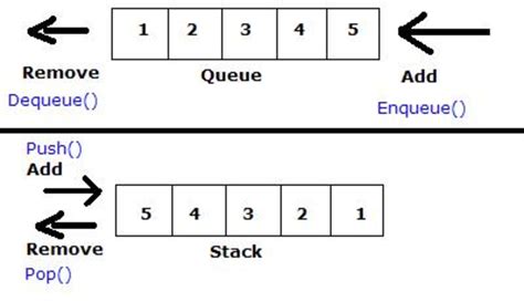 An Example Of Creating And Using Stack And Queue In C Owlcation
