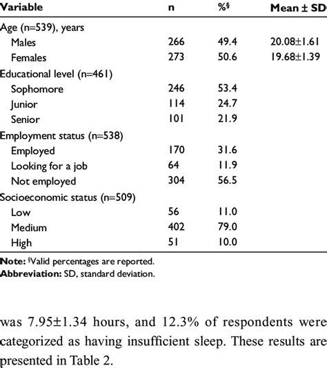 Demographic And Socioeconomic Status Of Respondents Download Table