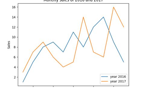 Python Line Chart Multiple Lines Chart Examples Otosection