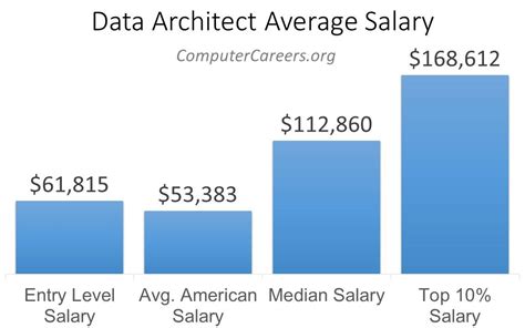Data Architect Salary In 2022 Computercareers