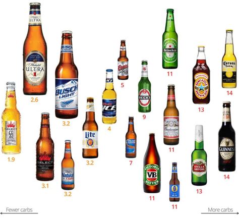 But in order for that to make a difference, it depends on how much beer you drink—or used to drink—and, of course, how much of whatever alternative you consume instead. Low-Carb Alcohol - Visual Guide to the Best and the Worst ...