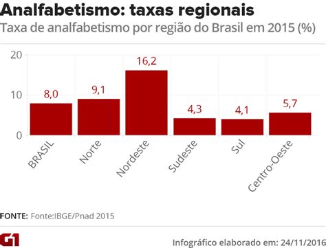 Analfabetismo Digital No Brasil