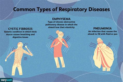 Common Respiratory Diseases