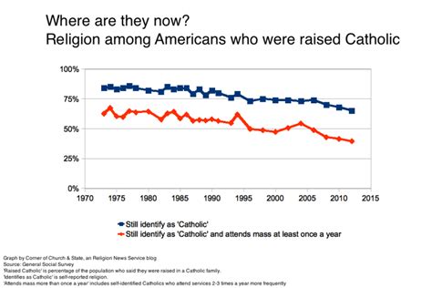 Growing Divide Between Practicing Catholics And Cultural Catholics