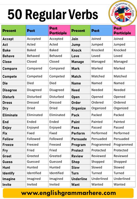 the 50 regular verbs list for english speaking and listening with pictures on it including