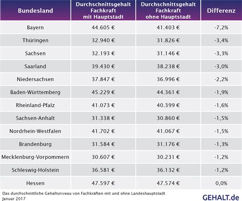 6 platz eins im ranking: Länderanalyse 2017: Bundesländer und der Gehaltseinfluss ...