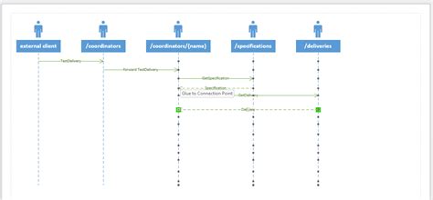 How To Draw Sequence Diagram Using Visio Roundscene