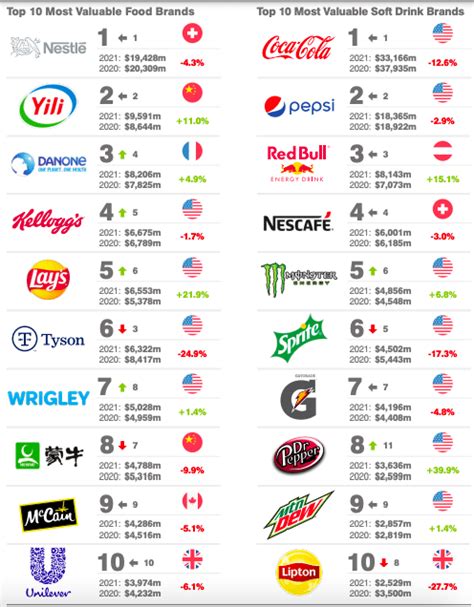 Top 10 Most Valuable Food And Soft Drink Brands Of 2021 Marketing Mind