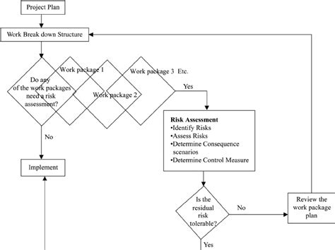 Risk Management Flow Chart Download Scientific Diagram