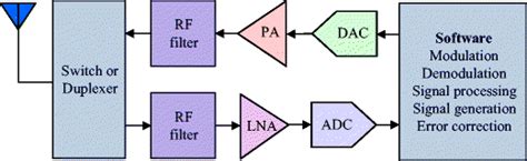 Basic Structure Of Software Defined Radio Download Scientific Diagram