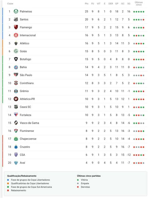 Siga resultados brasileirão 2021, placar ao vivo, resultados de intervalo e informações você não precisa atualizar a tabela. Tabela do Brasileirão 2019, Rodada 9, Jogos, Assistências ...