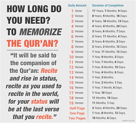How Long Do You Need To Memorise The Entire Quran Ilmfeed