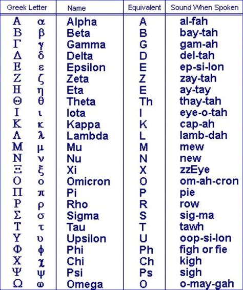 Ancient Greek To English Alphabet Totallywes