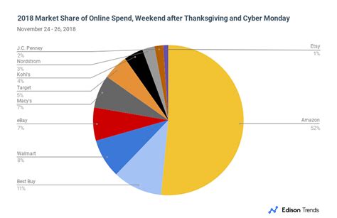 What Percentage Of Target Sales Are Done On Black Friday - Black Friday and Cyber Monday Report: Nordstrom and Walmart see Strong