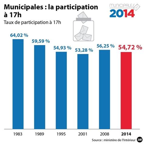 According to the same turnkey research study, the average total annual compensation for. Municipales, le taux de participation était de 54,72 % à ...