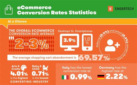 Desktop e-commerce conversions still more than 2x higher than