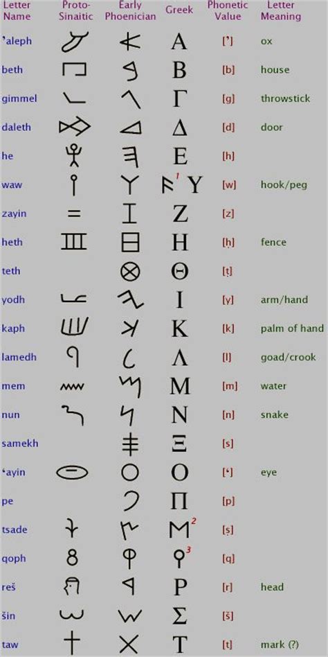 The phoenician alphabet was one of the first in the history of mankind. 28 besten Antike - Phönizier Bilder auf Pinterest | Antike ...