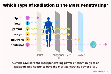 Which Type Of Radiation Is The Most Penetrating