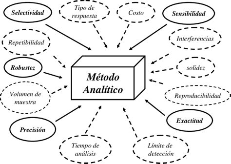 Características Del Método Analítico Download Scientific Diagram